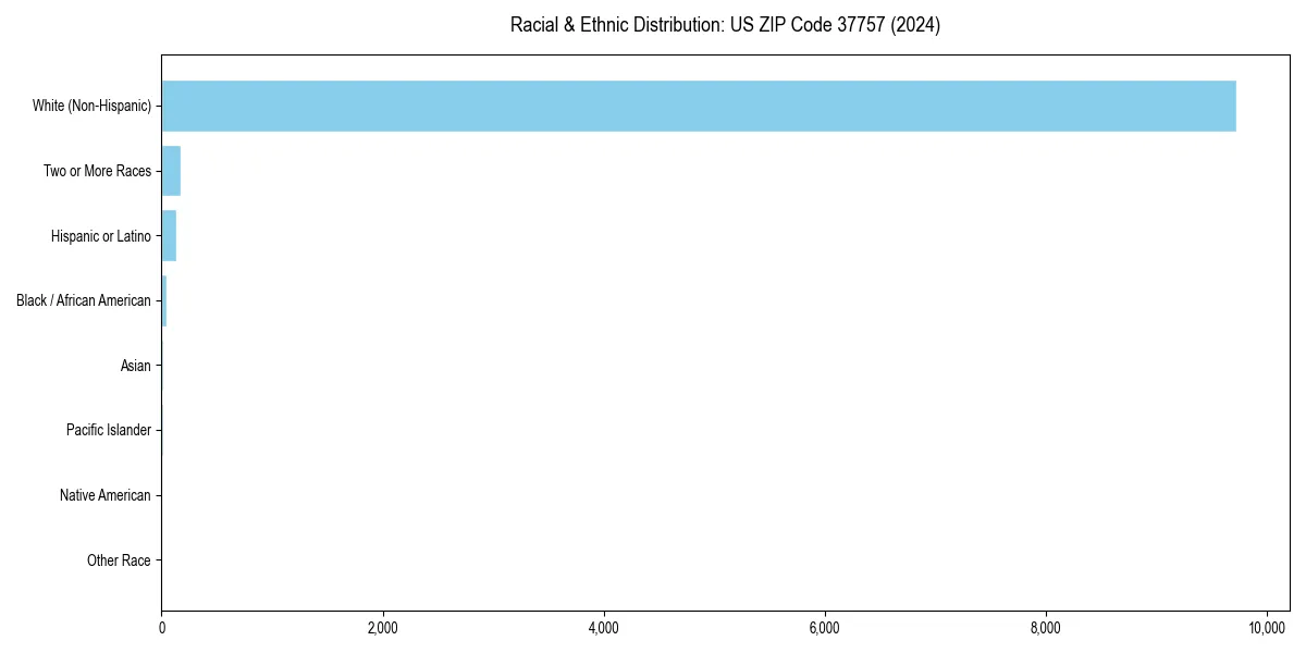 Bar chart showing racial distribution in  for 2024