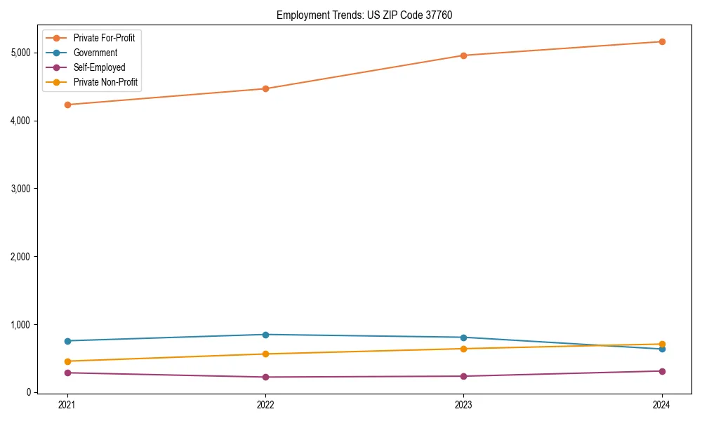 Long-term employment trends in 