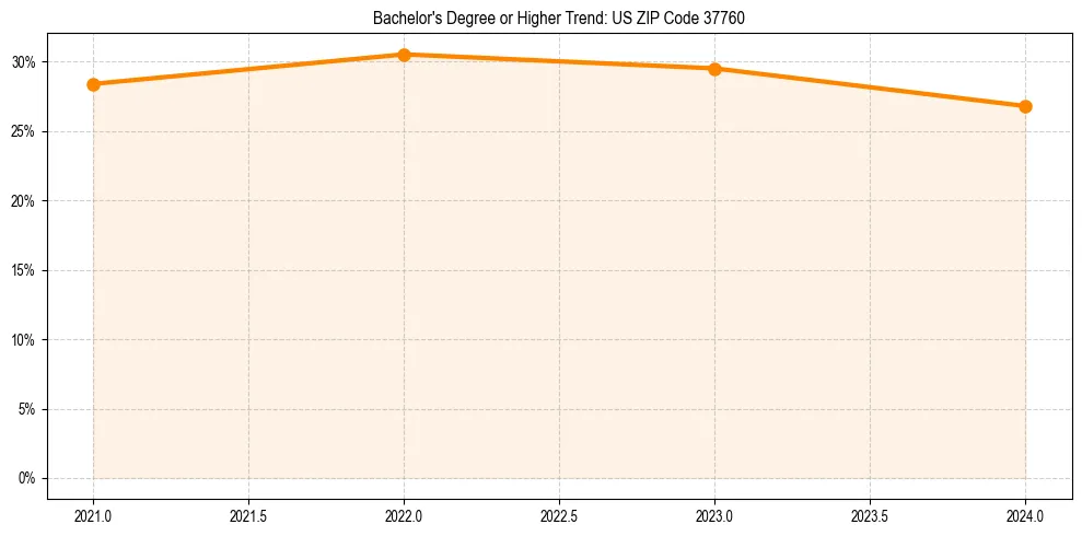 Trend chart showing bachelor degree growth in 