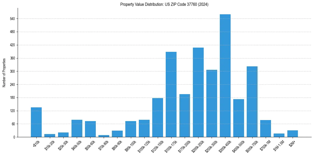 Value Distribution for 