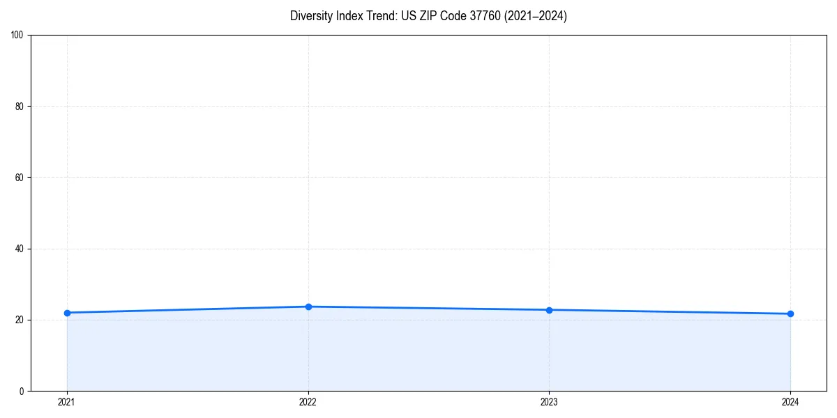 Line chart showing diversity index trends for 