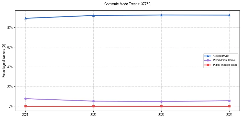 Transportation trends in US ZIP Code 37760