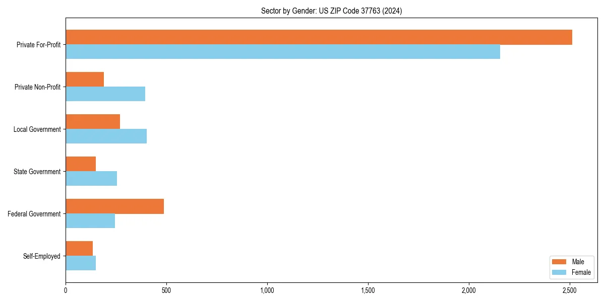 Employment sector breakdown by gender in 