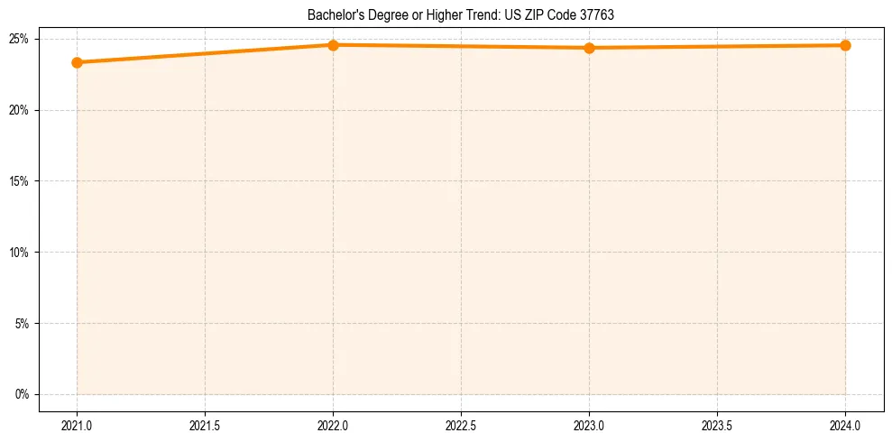 Trend chart showing bachelor degree growth in 