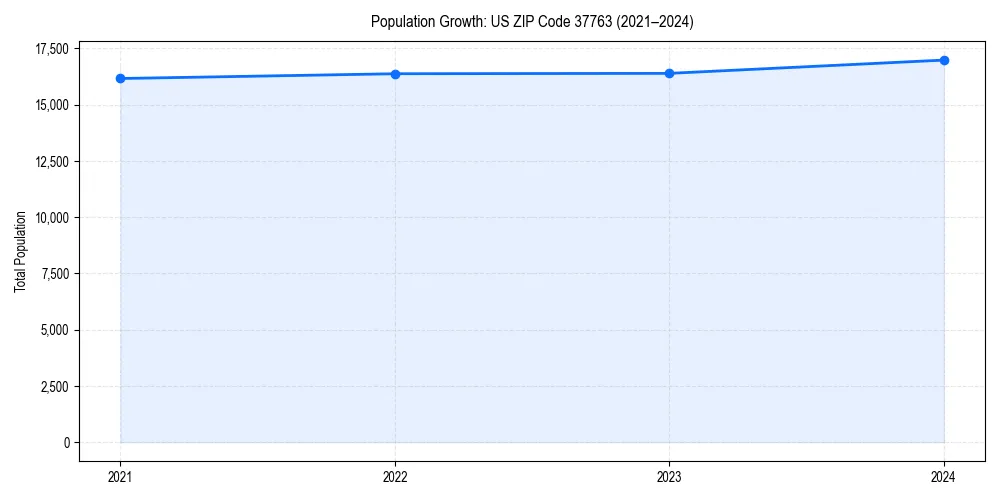 Population trends in 