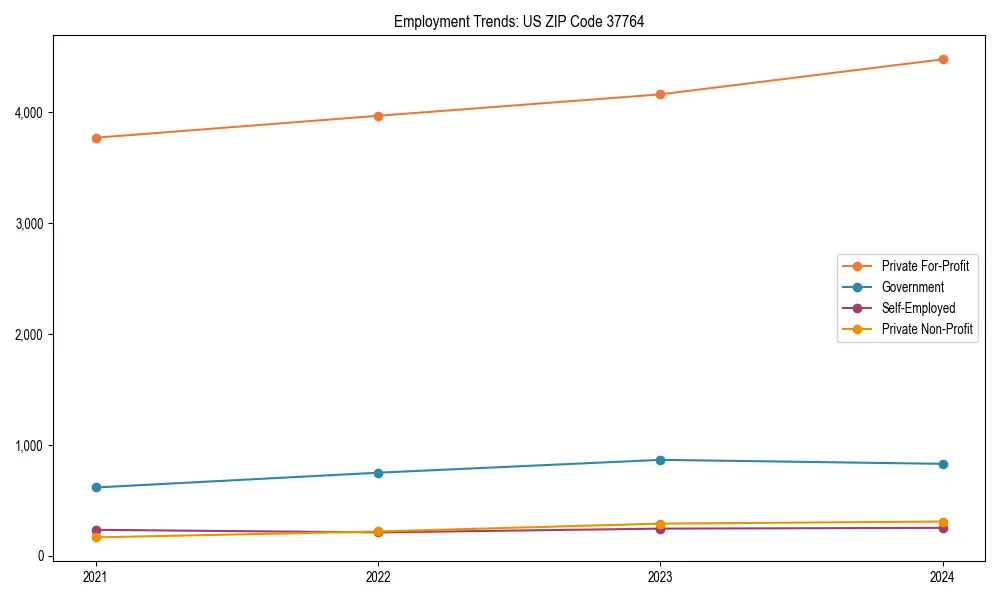 Long-term employment trends in 