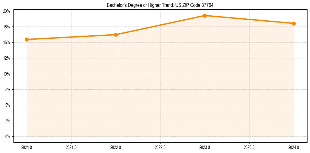 Trend chart showing bachelor degree growth in 