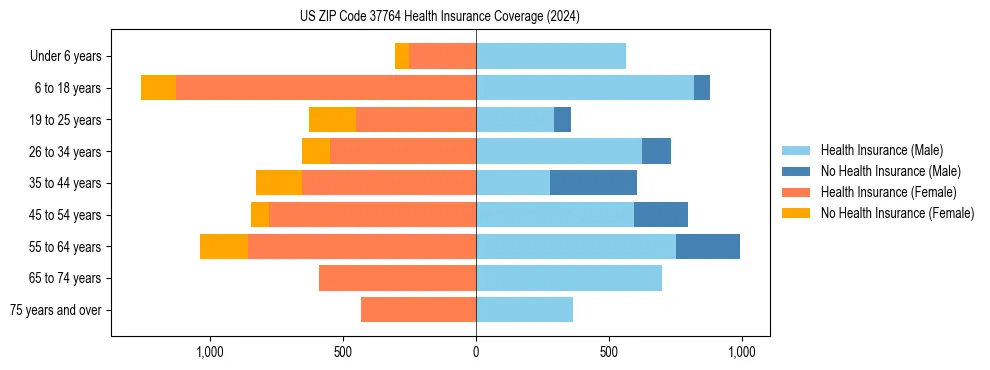 Health insurance pyramid for US ZIP Code 37764
