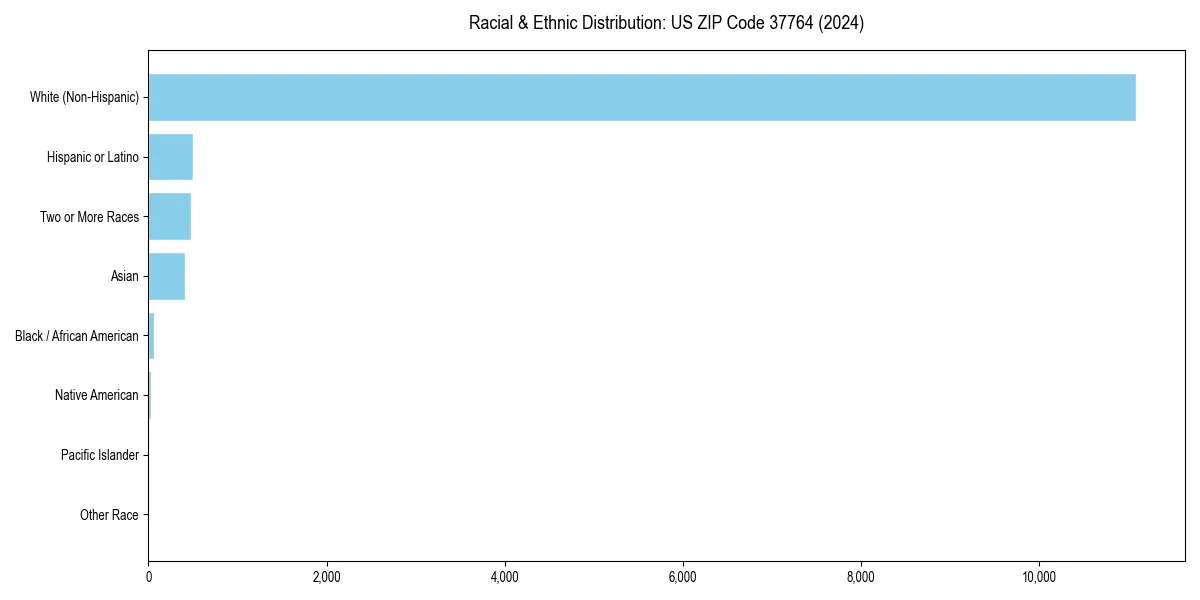 Bar chart showing racial distribution in  for 2024