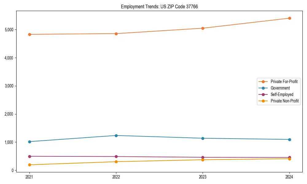 Long-term employment trends in 