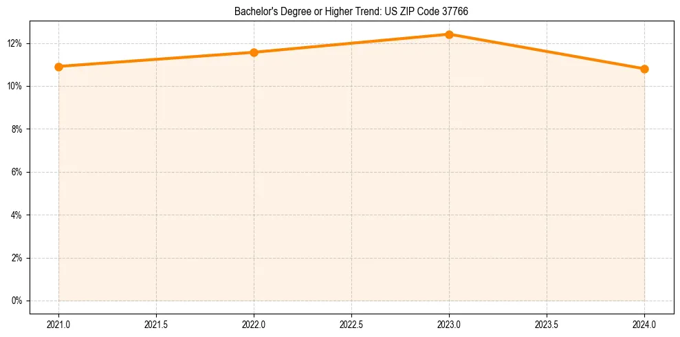 Trend chart showing bachelor degree growth in 