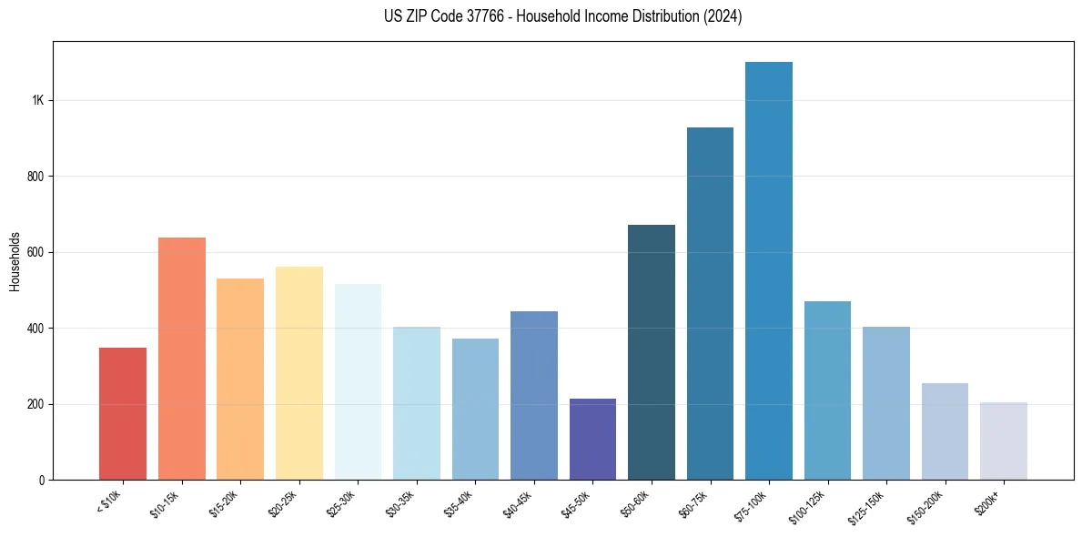 Income Distribution for 