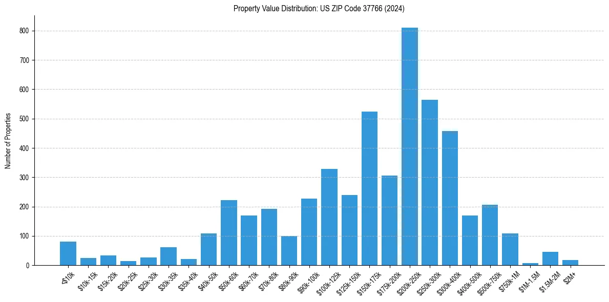 Value Distribution for 
