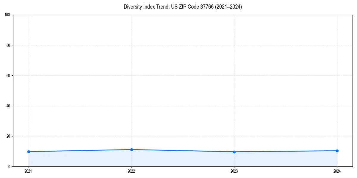 Line chart showing diversity index trends for 