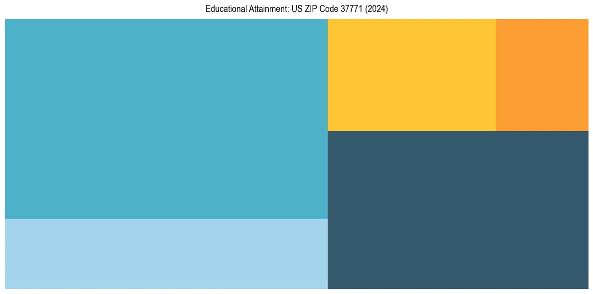 Education Treemap for  in 2024