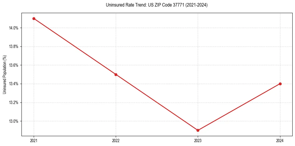 Uninsured trend chart for US ZIP Code 37771