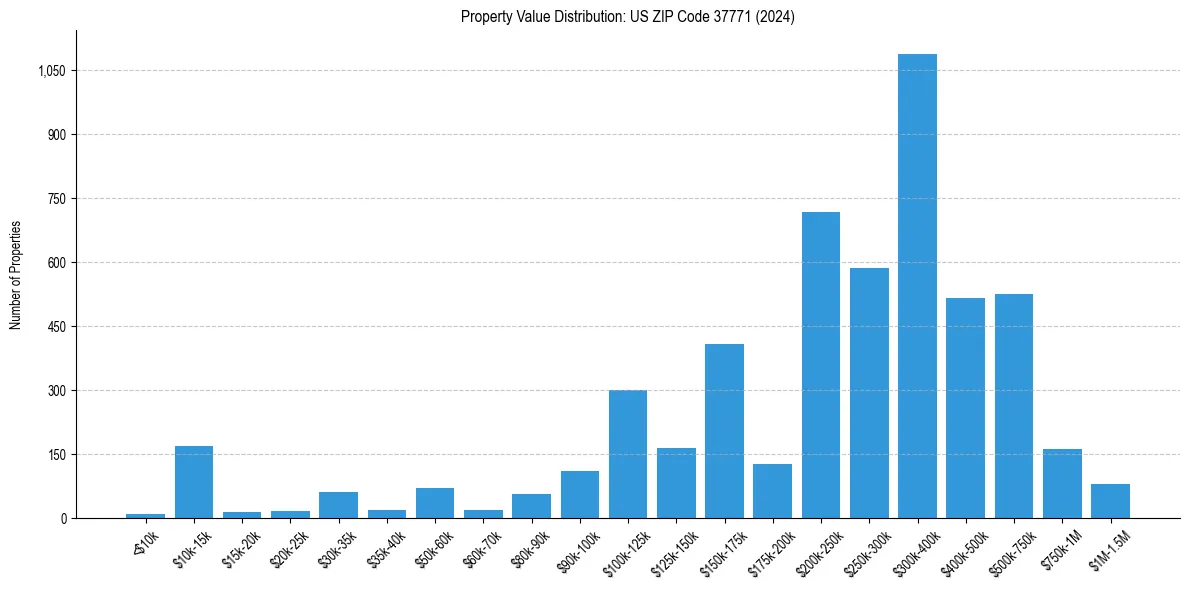 Value Distribution for 