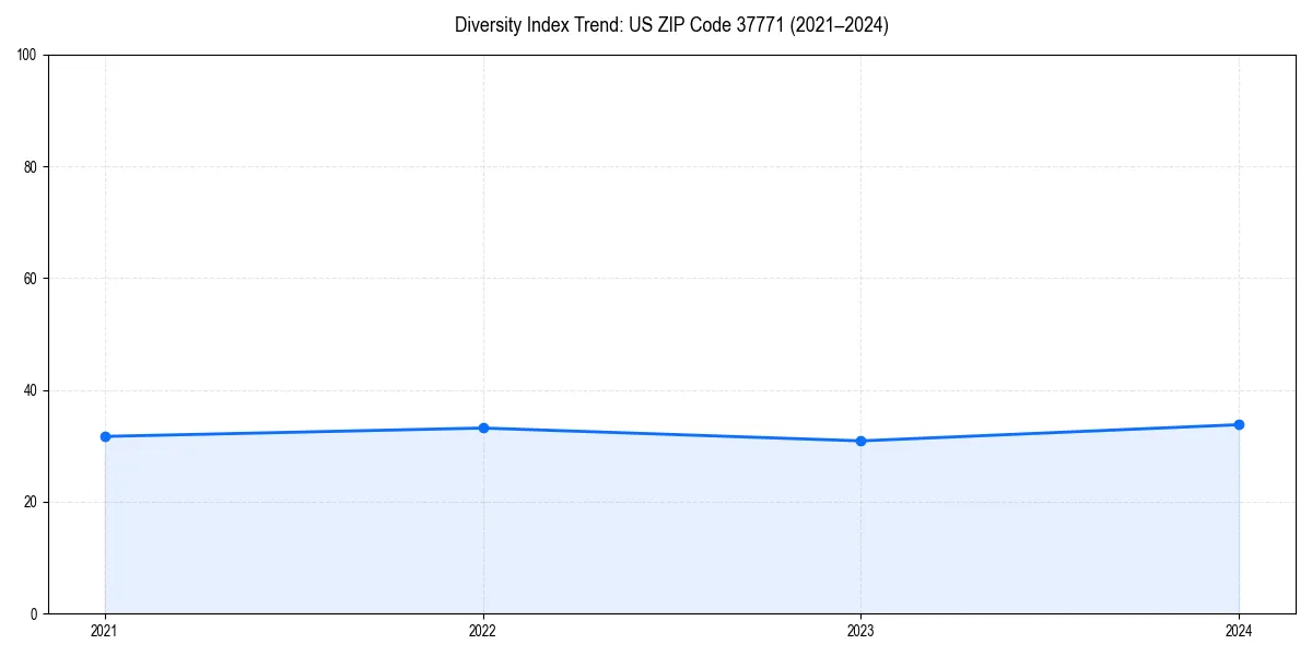 Line chart showing diversity index trends for 