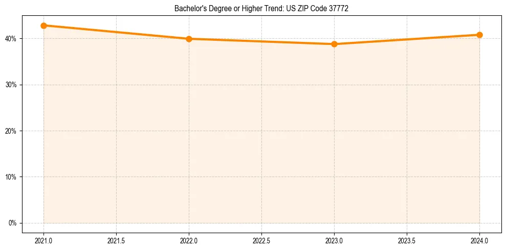 Trend chart showing bachelor degree growth in 