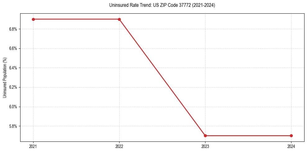 Uninsured trend chart for US ZIP Code 37772