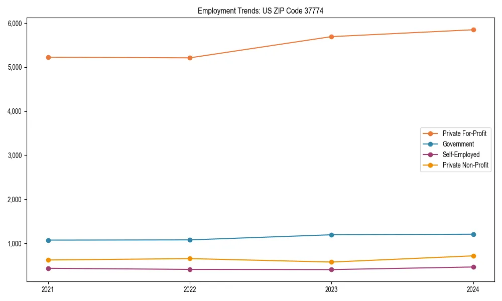 Long-term employment trends in 