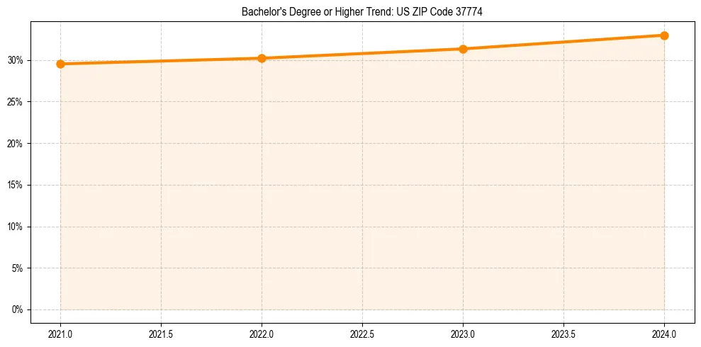 Trend chart showing bachelor degree growth in 