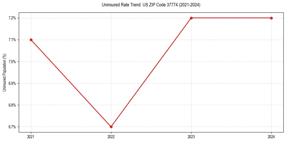 Uninsured trend chart for US ZIP Code 37774