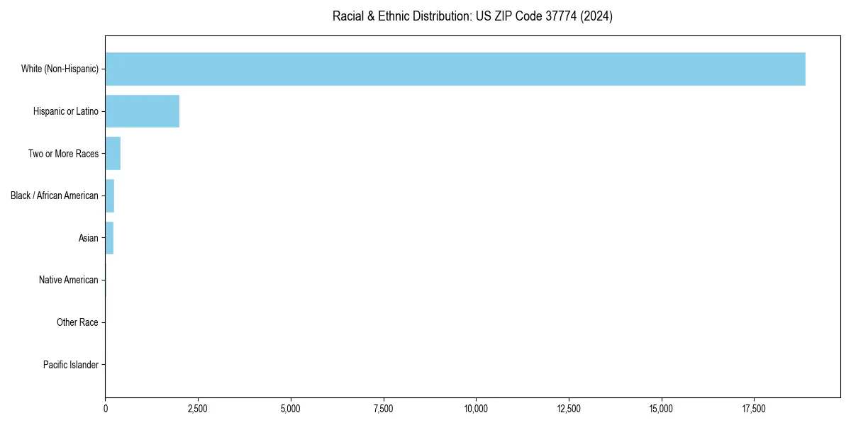 Bar chart showing racial distribution in  for 2024