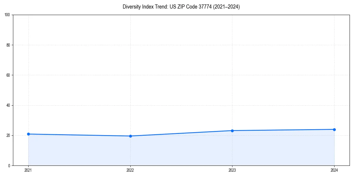 Line chart showing diversity index trends for 