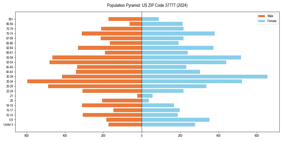 Population pyramid for 