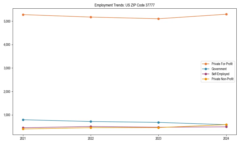 Long-term employment trends in 