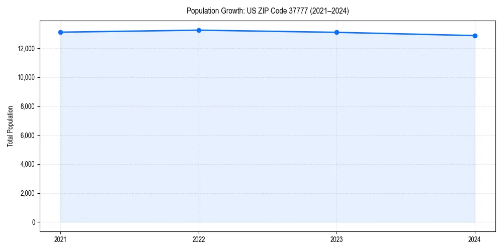 Population trends in 