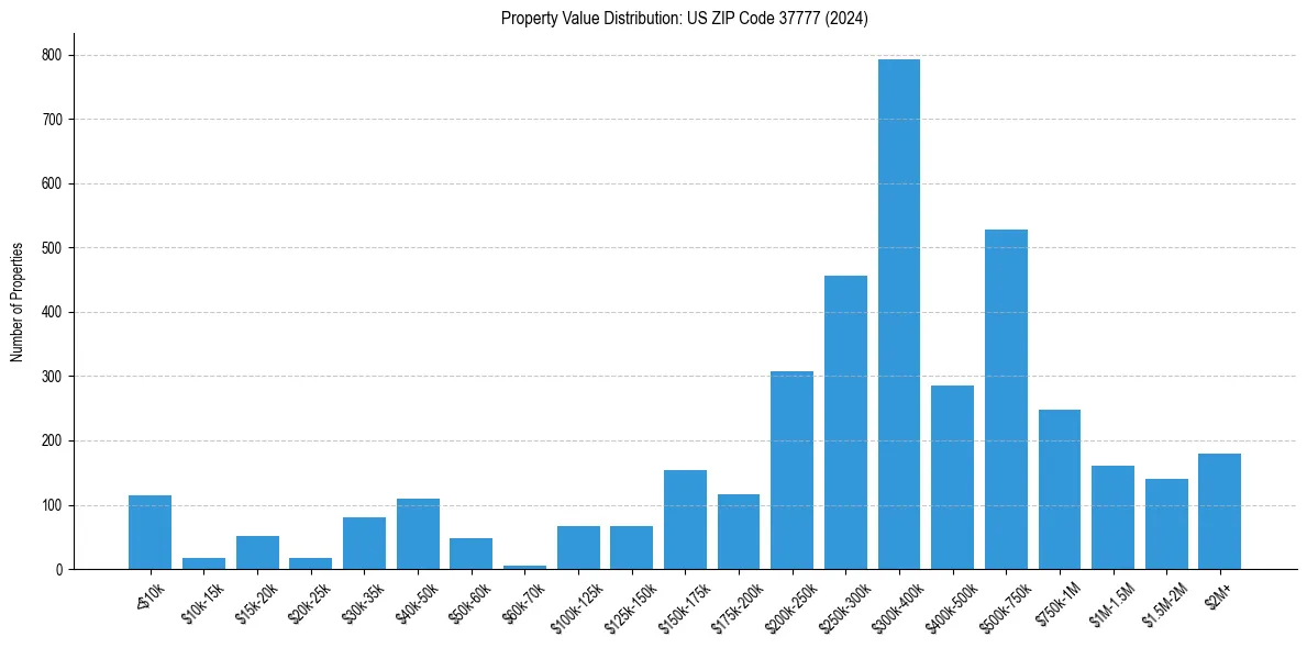 Value Distribution for 