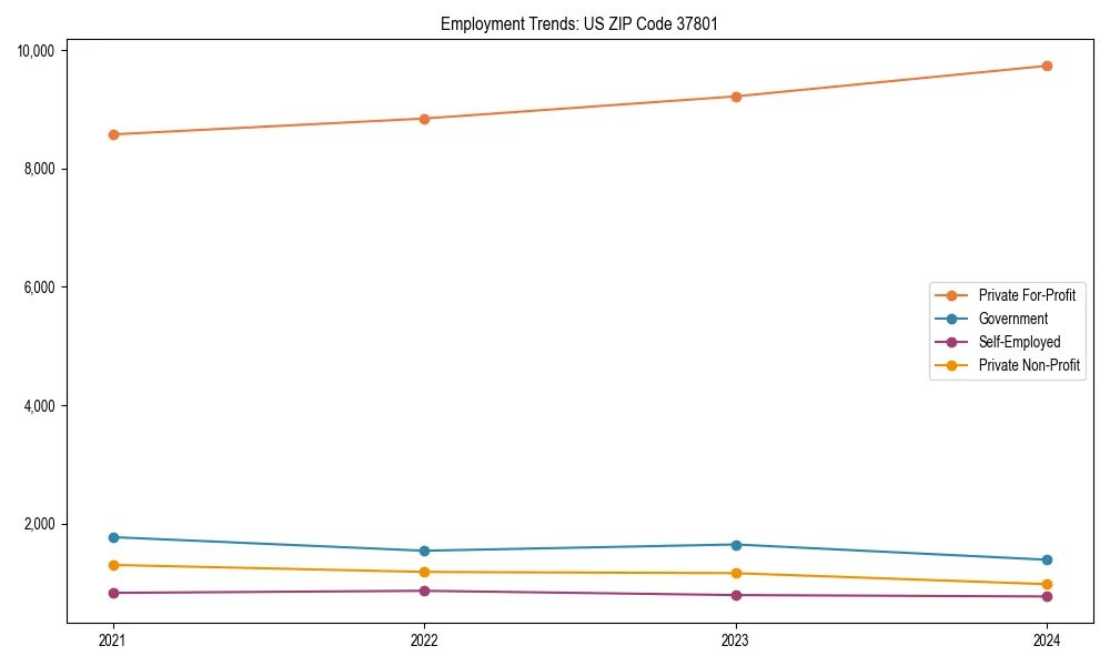 Long-term employment trends in 