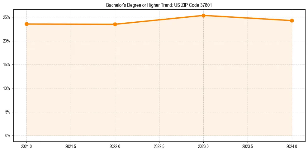 Trend chart showing bachelor degree growth in 