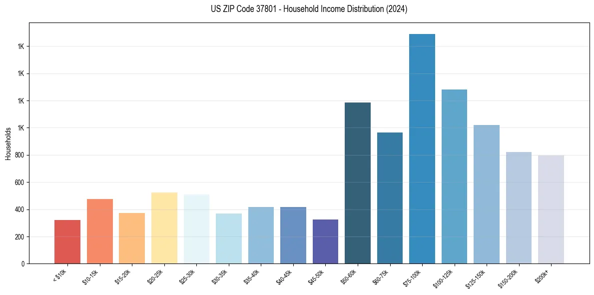 Income Distribution for 