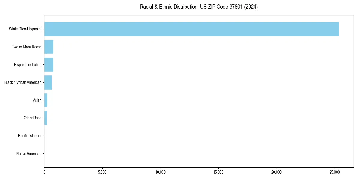Bar chart showing racial distribution in  for 2024