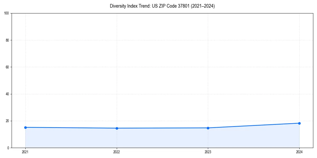 Line chart showing diversity index trends for 