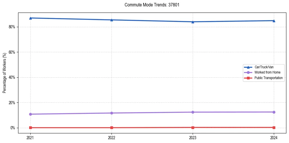 Transportation trends in US ZIP Code 37801