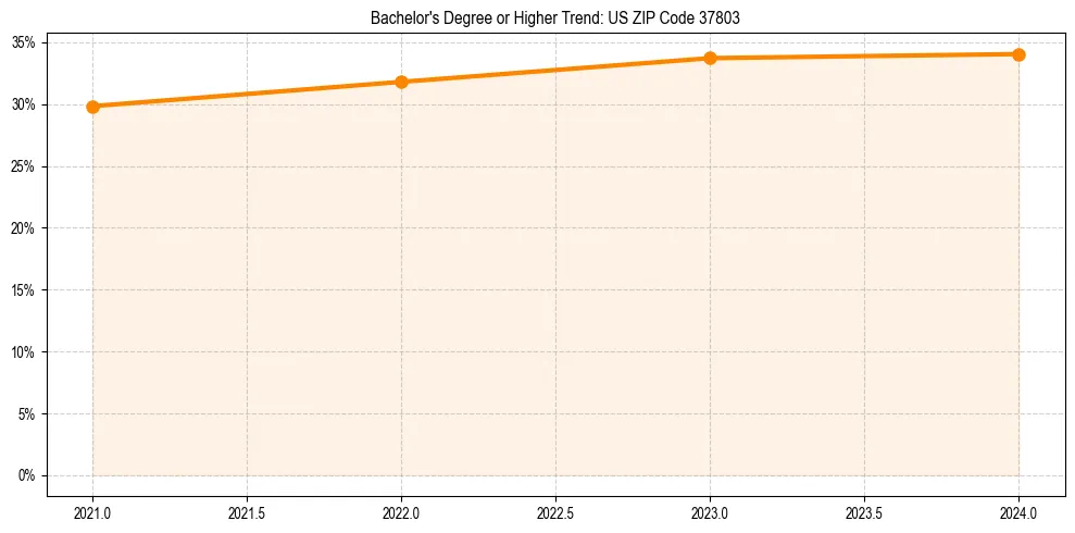 Trend chart showing bachelor degree growth in 