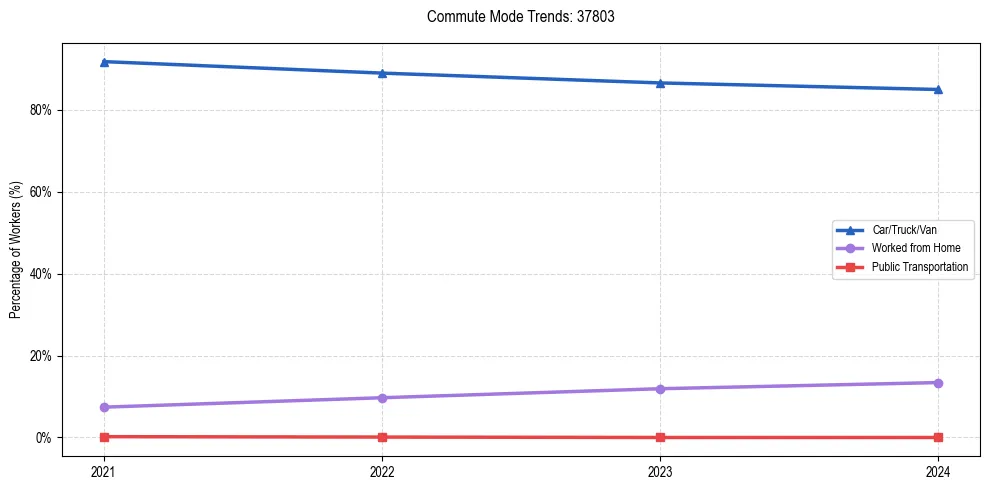 Transportation trends in US ZIP Code 37803