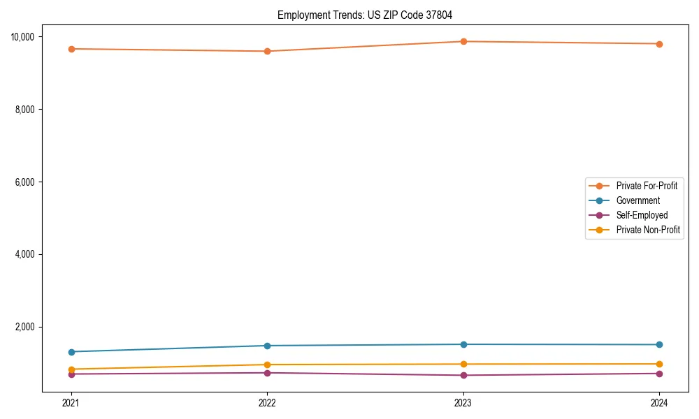 Long-term employment trends in 