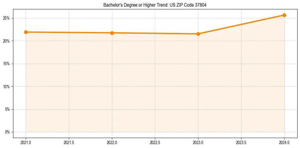 Trend chart showing bachelor degree growth in 