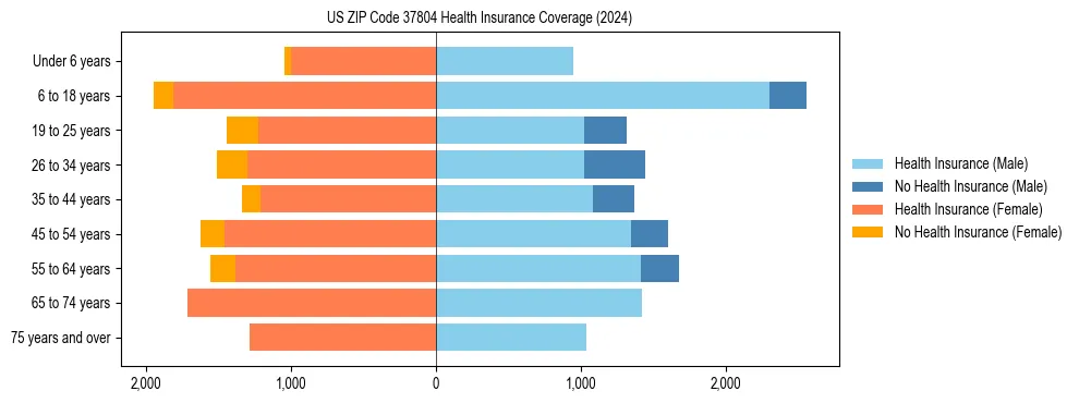 Health insurance pyramid for US ZIP Code 37804