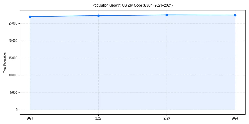 Population trends in 