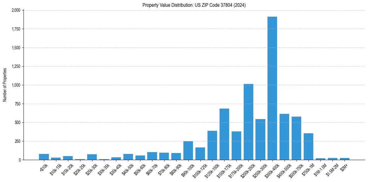 Value Distribution for 