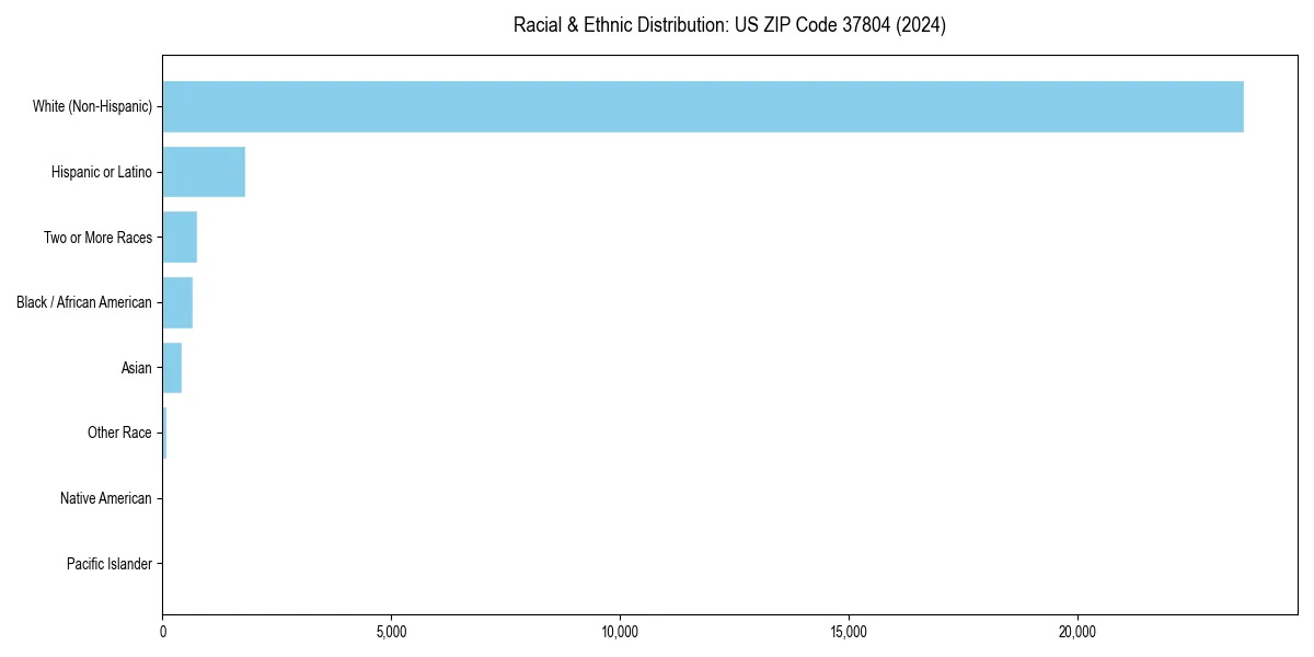 Bar chart showing racial distribution in  for 2024