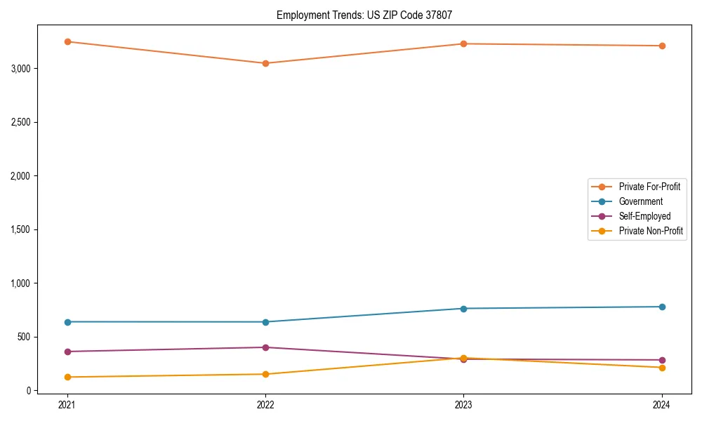 Long-term employment trends in 