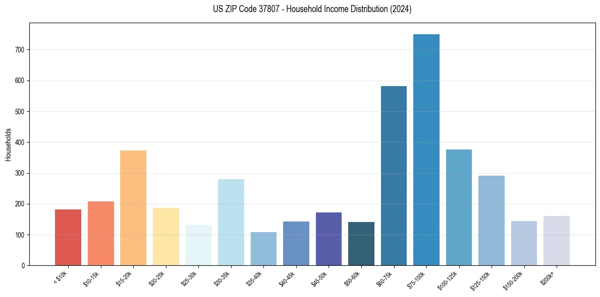 Income Distribution for 