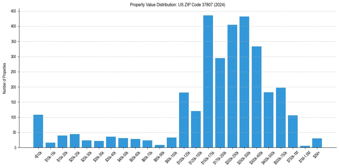 Value Distribution for 